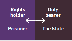 relationship between the rights holder and the duty bearer